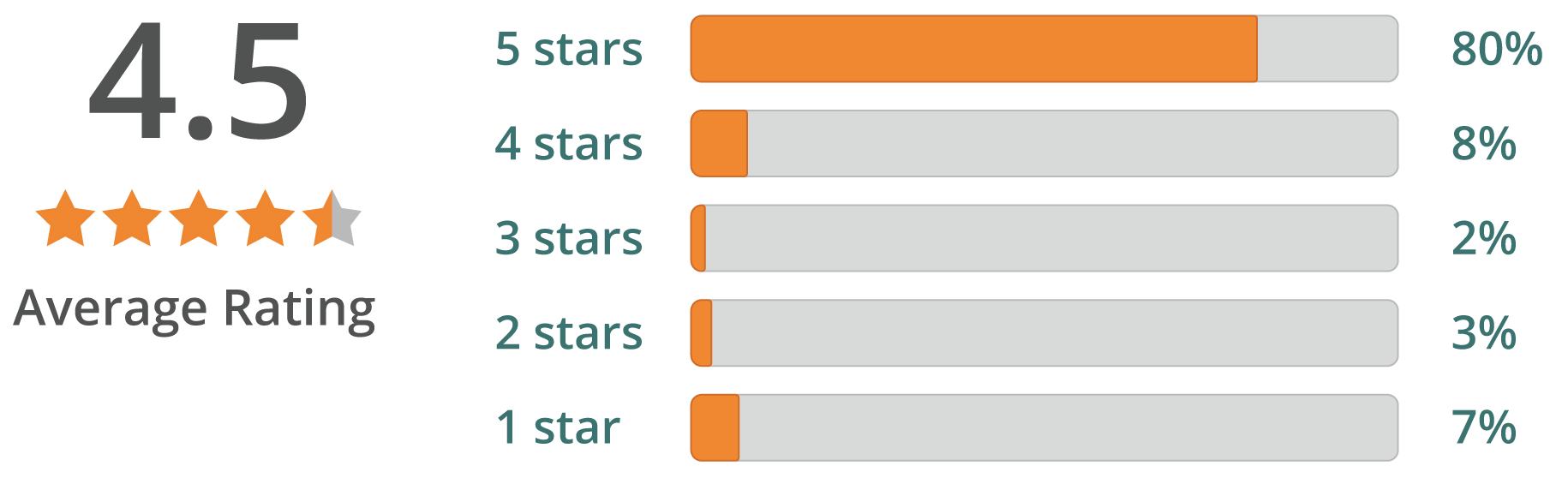 rating summary